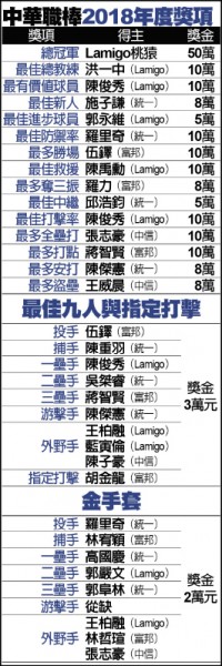 陳俊秀「逢9破咒」MVP 陳俊秀「逢9破咒」MVP