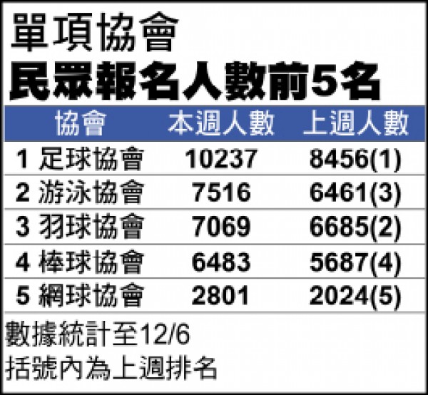 單項協會報名人數 單項協會報名人數