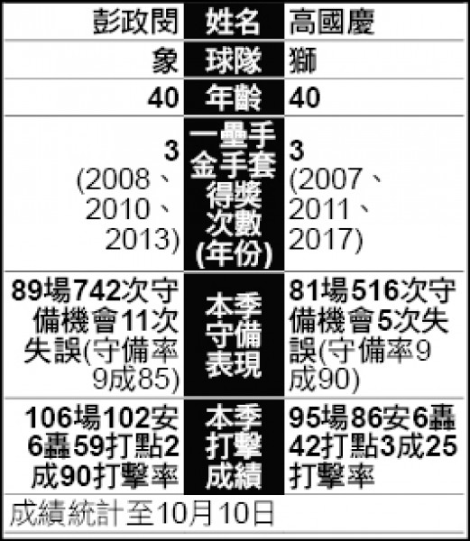 最老一壘金手套 最老一壘金手套
