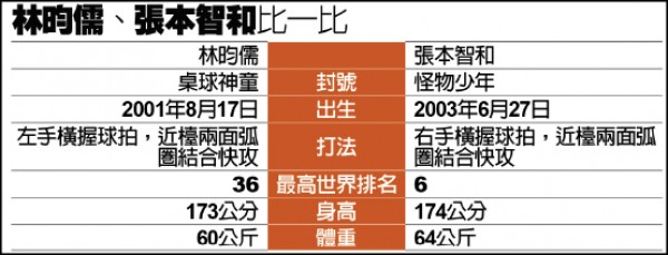 神童與怪物比一比 神童與怪物比一比