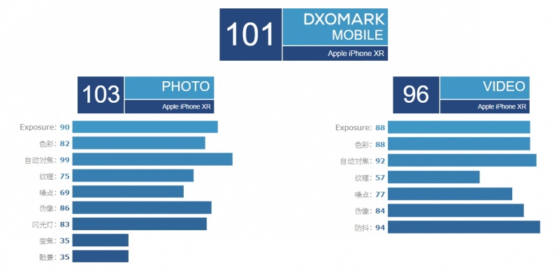 iPhone XR相機錄影實測成績結果出爐。（圖翻攝自DxOMark）
