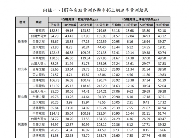 全台4G 行動網速107年度量測結果，此表格量測區域為：基隆市、台北市、新北市、桃園市。（圖／翻攝自財團法人電信技術中心TCC）