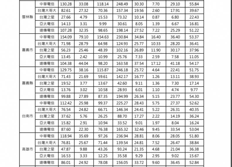 全台4G 行動網速107年度量測結果，此表格量測區域為：雲林縣、嘉義市、嘉義縣、台南市、高雄市。（圖／翻攝自財團法人電信技術中心TCC）