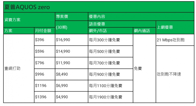 夏普 AQUOS zero 旗艦手機搭配亞太電信「壹網打勁」資費方案，月付1,396元，可享購機優惠專案價5千元有找。（圖／亞太電信提供）