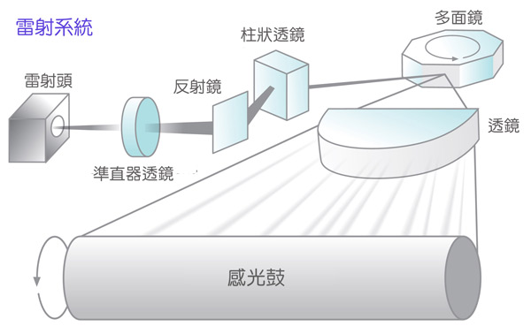 富士全錄 S-LED 技術  列印靜又省