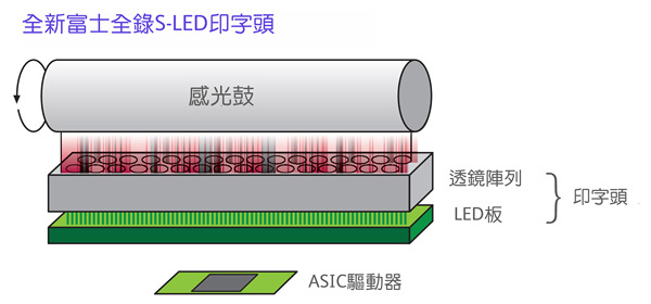富士全錄 S-LED 技術  列印靜又省