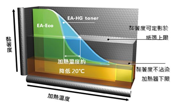 富士全錄 S-LED 技術  列印靜又省
