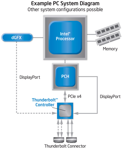 英特爾發表 Thunderbolt 技術：最快的個人電腦資料傳輸技術問世