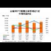 DIGITIMES Research：2Q &rsquo;11 台廠手機出貨成長不及 1 成　宏達電佔比突破 5 成