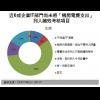 DIGITIMES：機房節能不重要？近 6 成企業 IT 部門尚未將「機房電費支出」列入績效考核項目