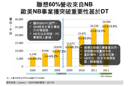 DIGITIMES Research:蘭奇助攻歐美 NB 市場 聯想搶佔全球第 1 寶座在望
