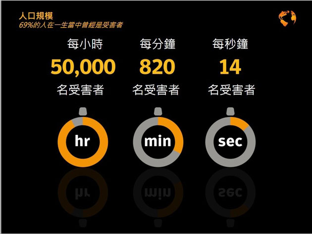 每天網路受害人數 是新生兒的兩倍 每天網路受害人數 是新生兒的兩倍