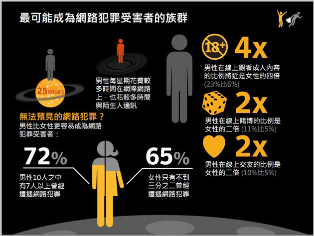 每天網路受害人數 是新生兒的兩倍