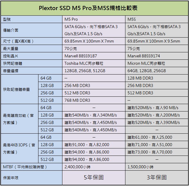 Plextor M5 Pro 及 M3S 兩款 SSD 評測