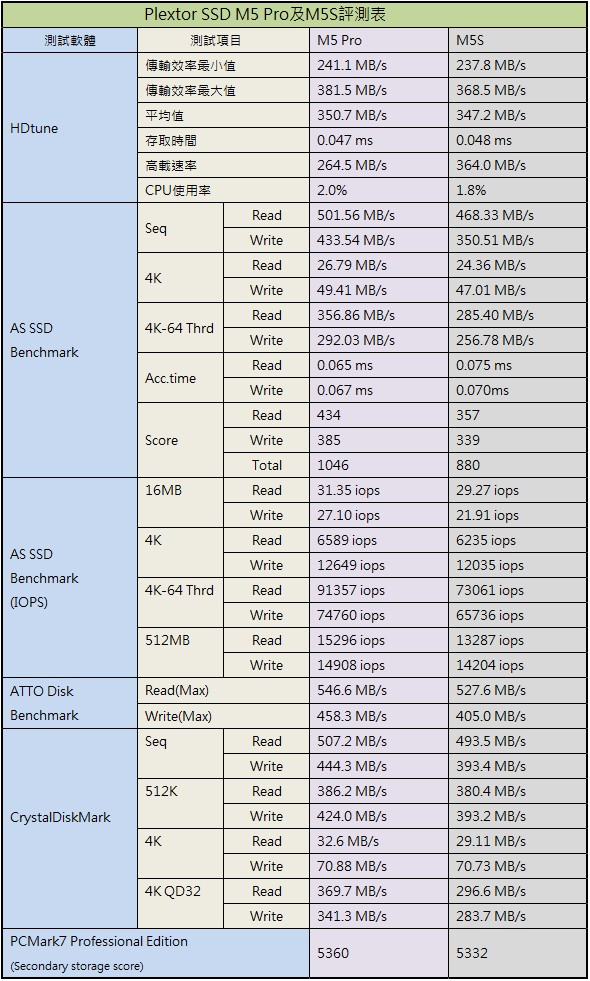 Plextor M5 Pro 及 M3S 兩款 SSD 評測