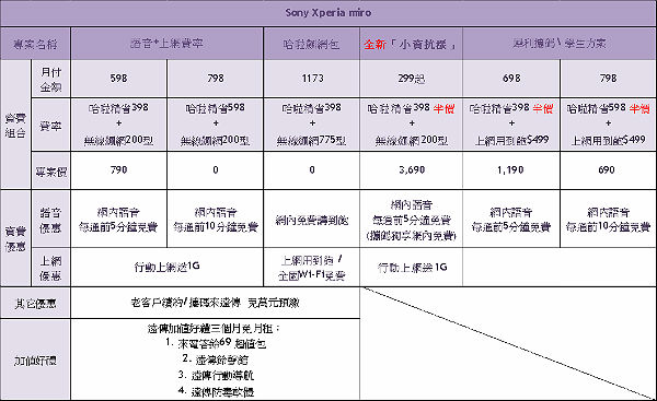 Xperia miro 繽紛四色 搭配遠傳電信超值優惠