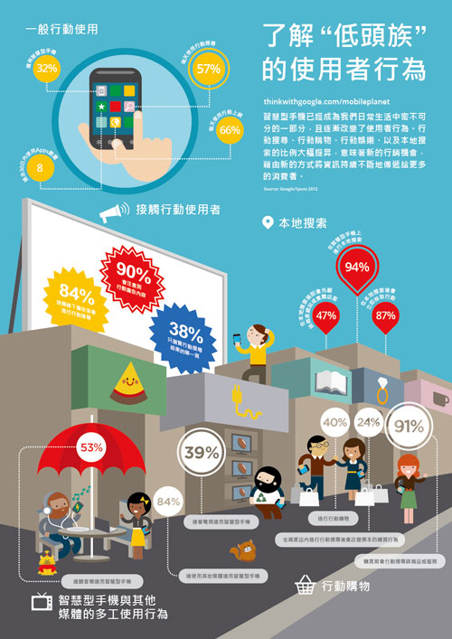 了解台灣低頭族的使用者行為