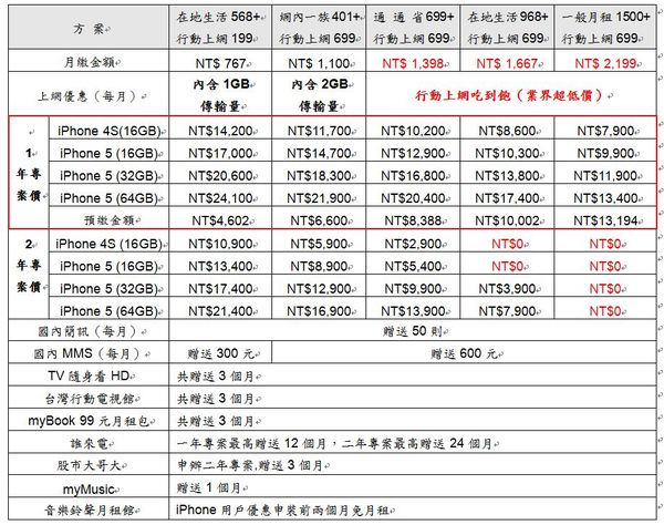 iPhone 5 資費 月付1,667元、手機0元