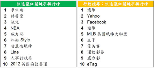 2012 年度台灣關鍵字搜尋排行榜出爐 李宗瑞奪冠