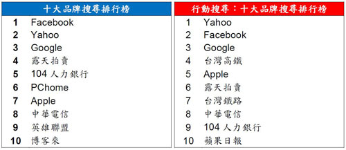 2012 年度台灣關鍵字搜尋排行榜出爐 李宗瑞奪冠