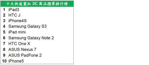 2012 年度台灣關鍵字搜尋排行榜出爐 李宗瑞奪冠