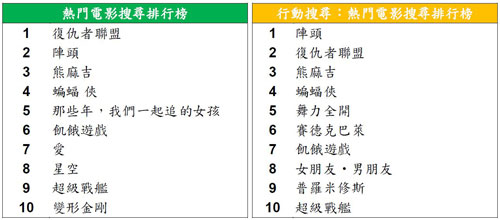 2012 年度台灣關鍵字搜尋排行榜出爐 李宗瑞奪冠