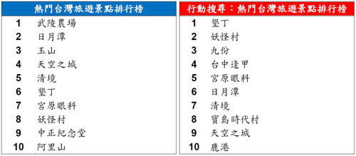2012 年度台灣關鍵字搜尋排行榜出爐 李宗瑞奪冠