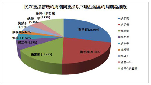 趨勢科技:直到離開地球才更新網路帳號密碼嗎?
