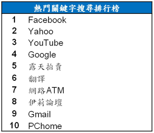 Google 2013 年度台灣關鍵字搜尋排行榜出爐