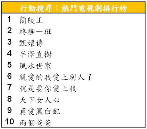 Google 2013 年度台灣關鍵字搜尋排行榜出爐