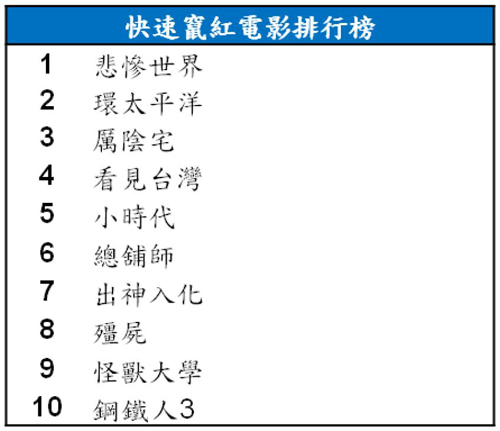 Google 2013 年度台灣關鍵字搜尋排行榜出爐