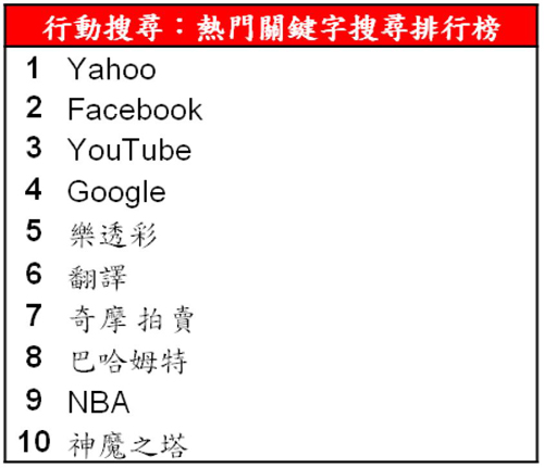 Google 2013 年度台灣關鍵字搜尋排行榜出爐