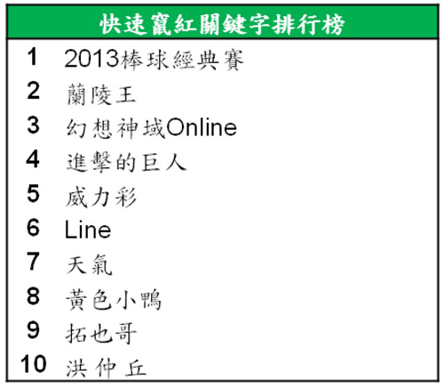 Google 2013 年度台灣關鍵字搜尋排行榜出爐