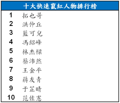 Google 2013 年度台灣關鍵字搜尋排行榜出爐
