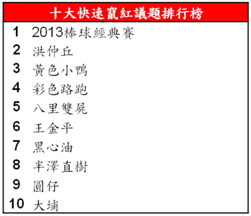 Google 2013 年度台灣關鍵字搜尋排行榜出爐