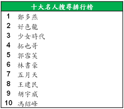 Google 2013 年度台灣關鍵字搜尋排行榜出爐