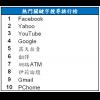 Google 2013 年度台灣關鍵字搜尋排行榜出爐 Google 2013 年度台灣關鍵字搜尋排行榜出爐