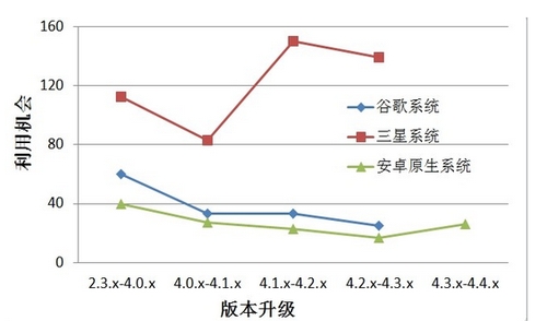 Android系統升級變魔鬼!PileUp漏洞可激活高危險木馬!