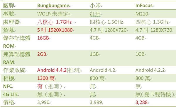 狼真的來了,八核心五吋HD智慧手機,四千元有找。
