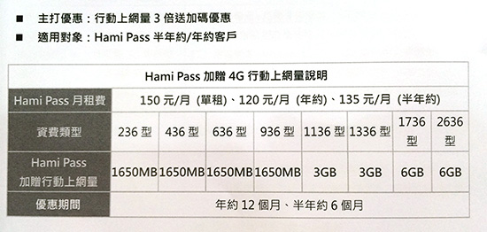 買加值 APP 送傳輸量 中華電信推出 Hami Pass 服務