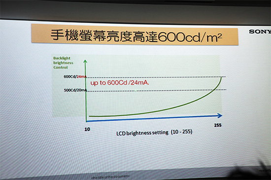 提高螢幕亮度至 600 nit 後,耗電量僅增加 24 mA
