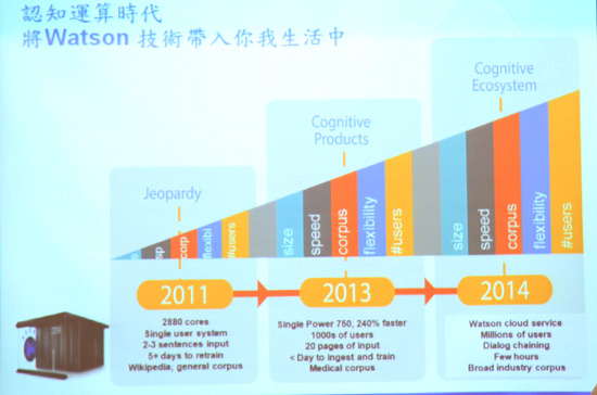 從 2011 年來,結合雲端技術打造出不同的認知運算生態系