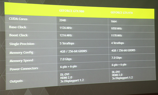 效能提升更省電  NVIDIA 在台展示新一代 Maxwell 架構 GTX 980 顯示晶片