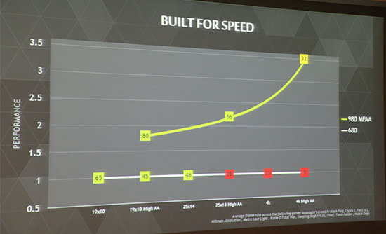 效能提升更省電  NVIDIA 在台展示新一代 Maxwell 架構 GTX 980 顯示晶片