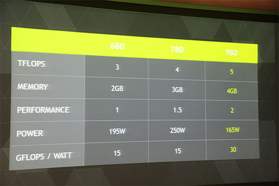 效能提升更省電  NVIDIA 在台展示新一代 Maxwell 架構 GTX 980 顯示晶片