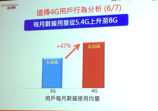 塞網仍可能無法避免!4G 單位上網使用量較 3G 時代倍增!