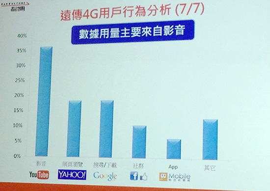 塞網仍可能無法避免!4G 單位上網使用量較 3G 時代倍增!