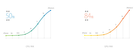 Apple 官方的 iPhone 6 效能提升比較圖