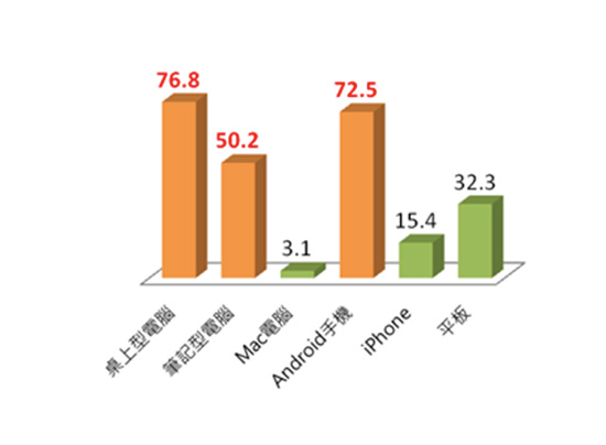桌上型電腦(76.8 %)、Android 手機(72.5 %)及筆記型電腦(50.2 %)為台灣民眾最常使用的三大裝置,跨平台已成全民上網趨勢