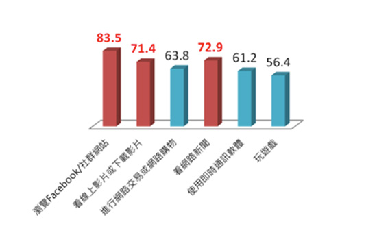 台灣人上網最愛逛臉書 (83.5 %)、看網路新聞(72.9 %)及看影片(71.4 % ),網路已成為台灣人獲取資訊的重要管道。